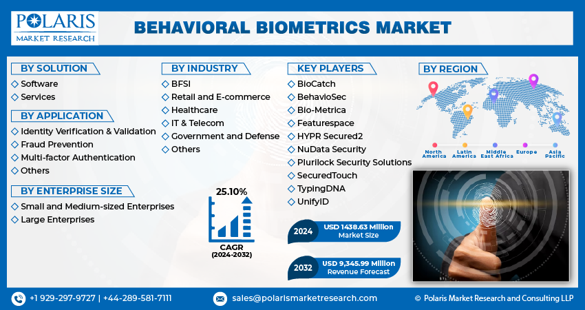 Behavioral Biometrics Market Size